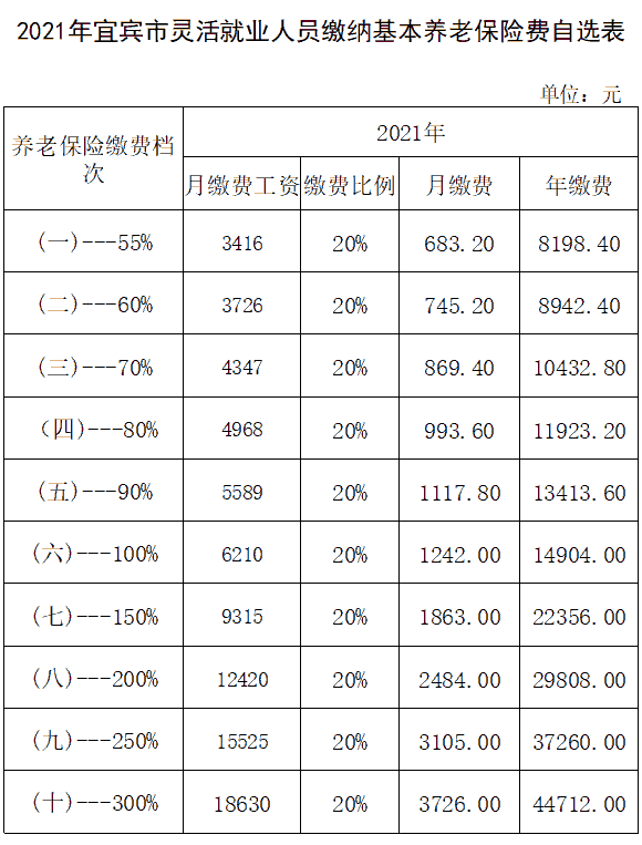 2021年度全省职工基本养老保险缴费基数上下限具体标准的通知》(川人